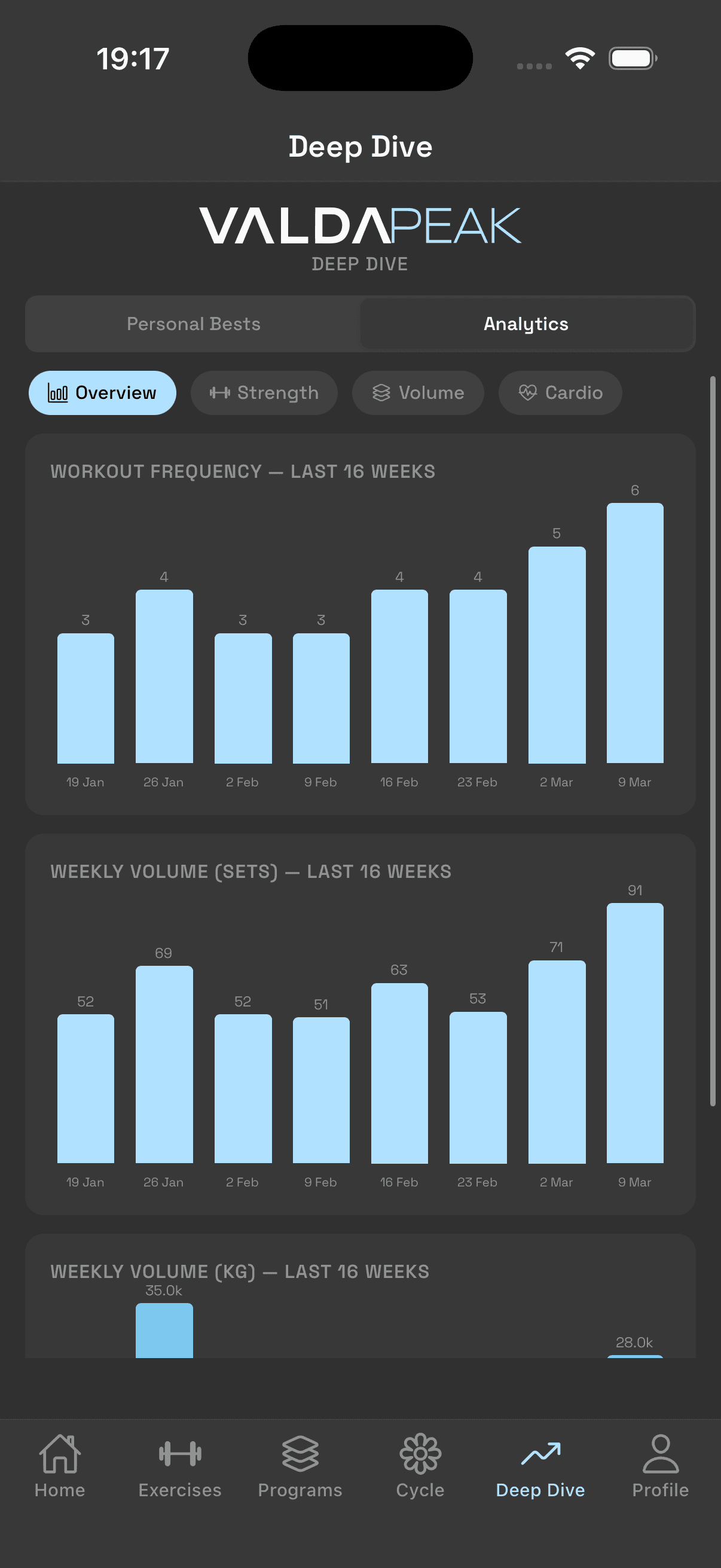Workout frequency and volume trend charts