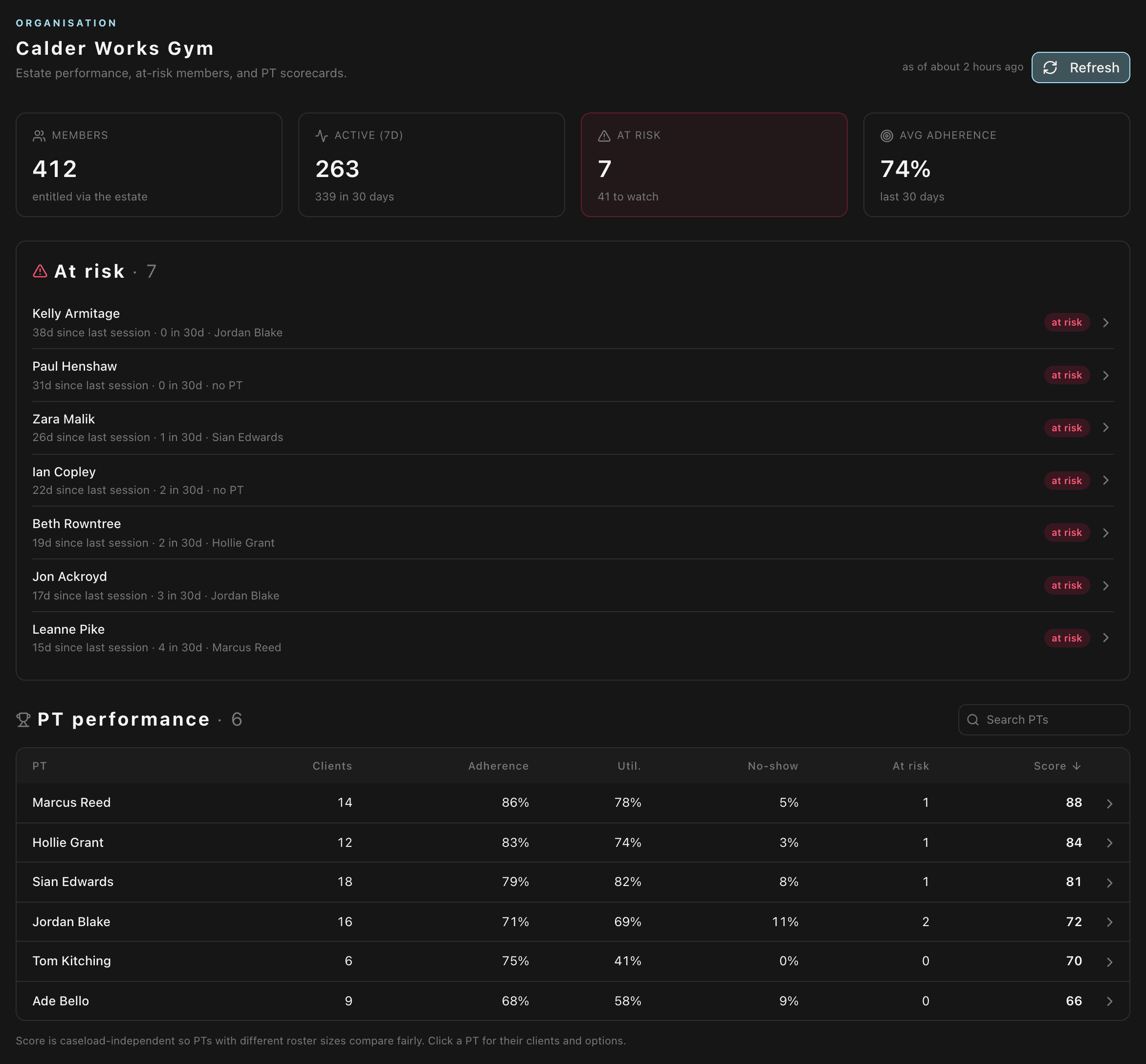 The gym console: members, active this week, members at risk, adherence, and PT performance