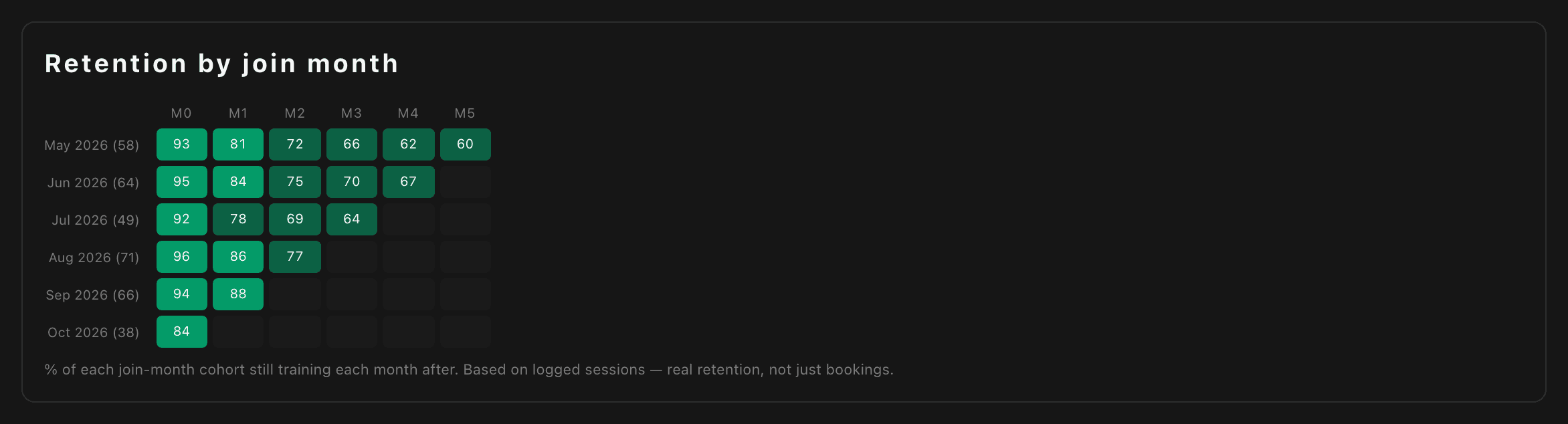 Retention heatmap by joining month