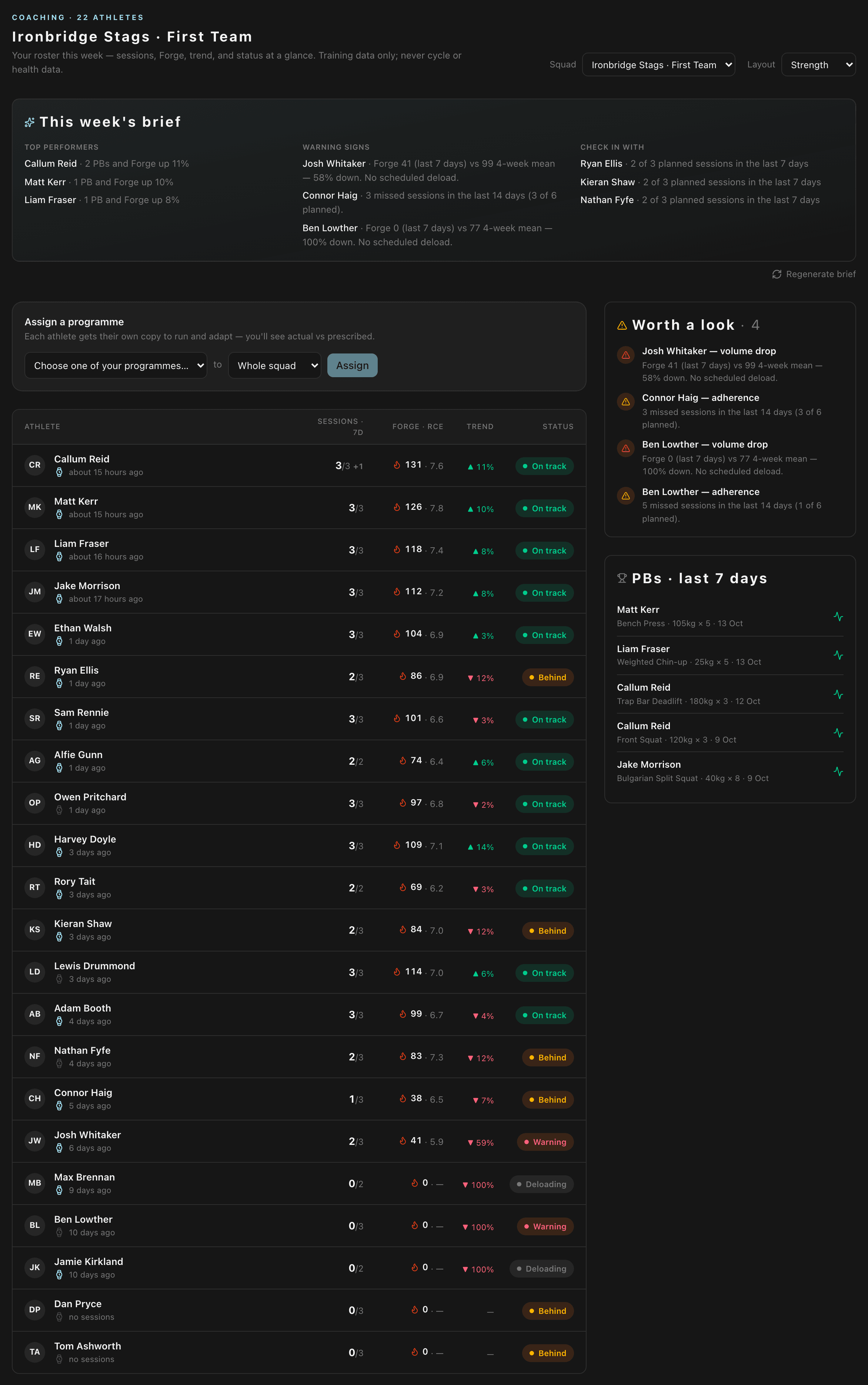 The squad roster: sessions this week, Forge load and trend, and status for each player